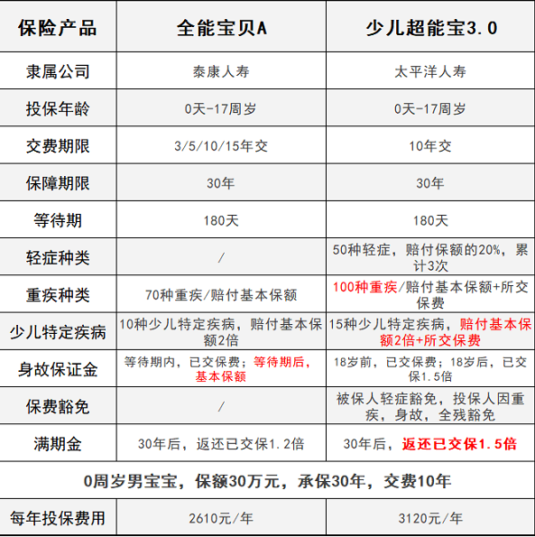 少兒超能寶3.0VS泰康全能寶，兒童承保哪家更強？