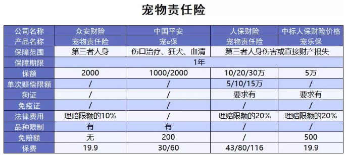 為什么不買(mǎi)保險就不讓養狗？
