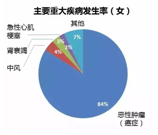 重疾險要選多次賠付嗎？