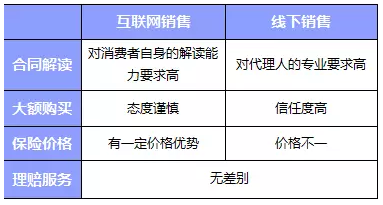 網(wǎng)上買(mǎi)保險和線(xiàn)下買(mǎi)保險哪種比較好？