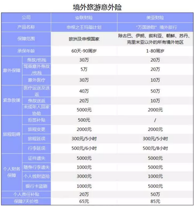 旅游意外險該怎么選？