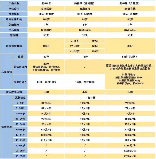 騰訊藥神保：1元買(mǎi)150萬(wàn)保障，是真是假！
