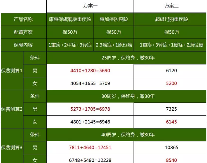 重疾險，瑞泰超級瑪麗，值得買(mǎi)嗎？