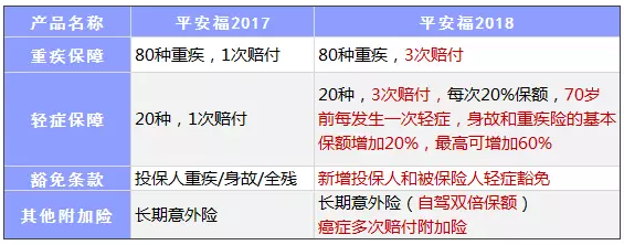 平安福2018怎么樣？