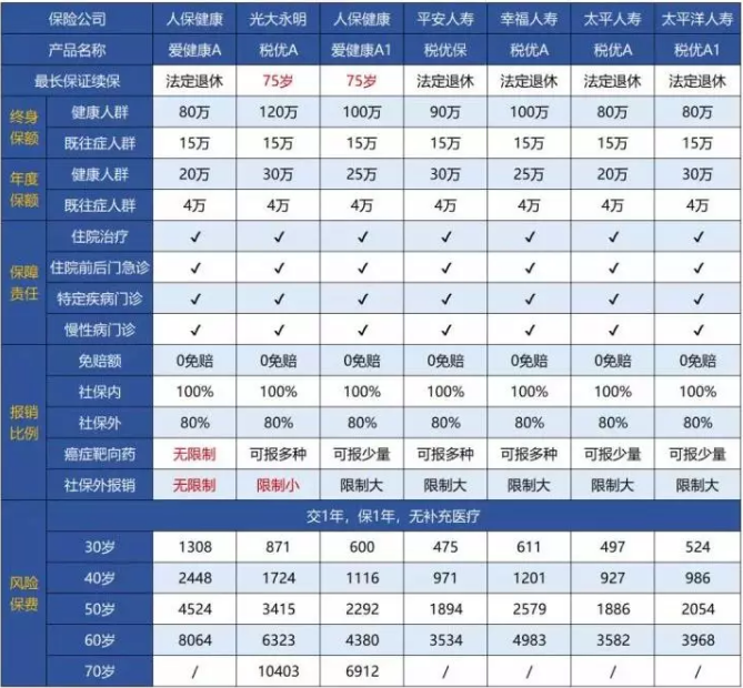 稅優(yōu)型健康險怎么樣？好不好