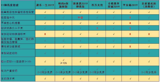 7款癌癥多次賠付型重疾險對比，總有一款值得入手