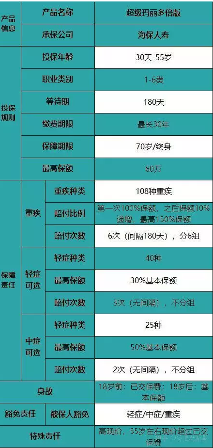 海保超級瑪麗多倍版重疾險怎么樣？