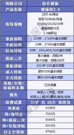 健康保2.0來(lái)襲，重疾之王又要更新?lián)Q代了？