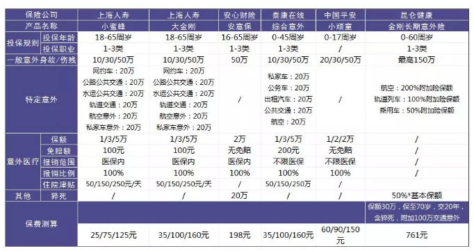 意外險該怎么選？