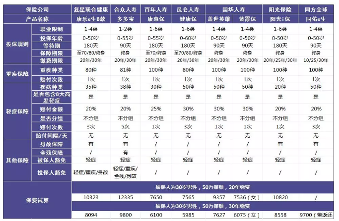 單次賠付的重疾險怎么樣？