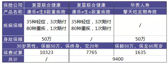 單次賠付的重疾險怎么樣？
