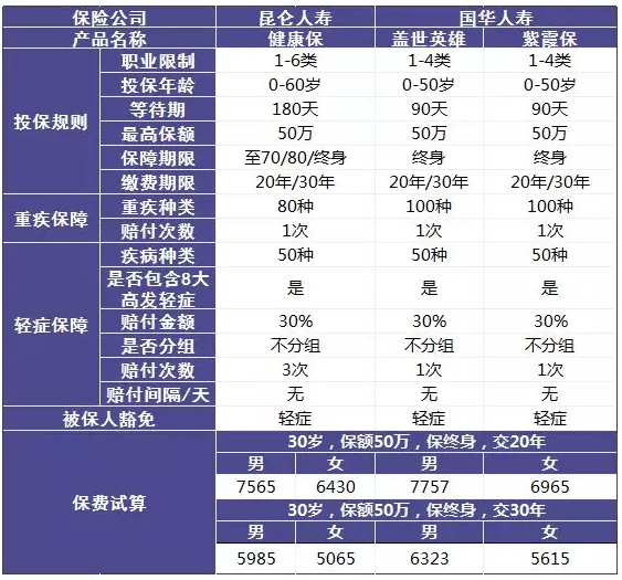 單次賠付的重疾險怎么樣？