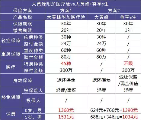 如何選擇少兒定期重疾險？