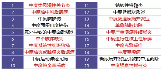 重疾險的中癥是如何劃分得？