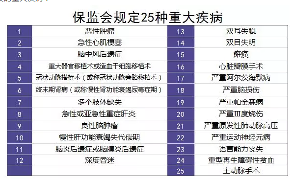 重疾險的中癥是如何劃分得？