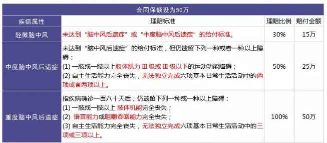 重疾險的中癥是如何劃分得？