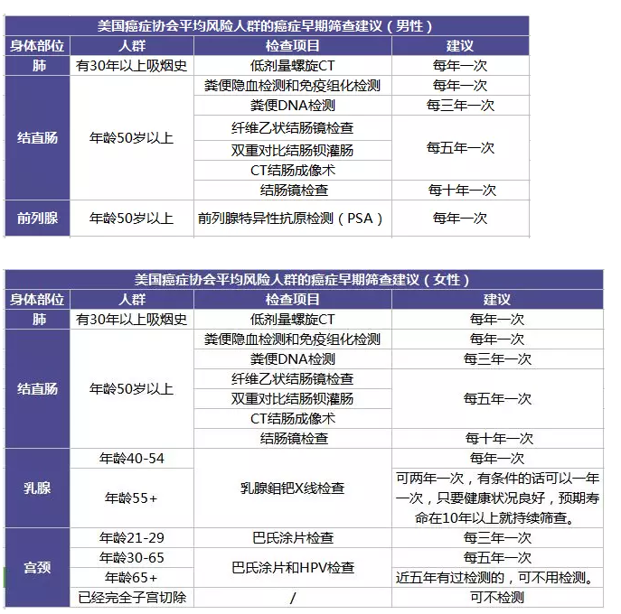 為什么每年體檢還是查不出癌？