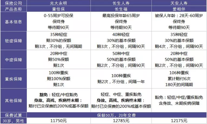  愛(ài)相伴重疾險好不好？值不值得購買(mǎi)？