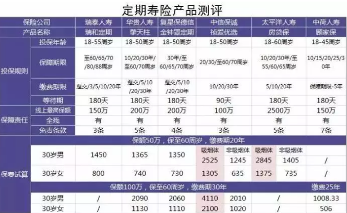 6款定期壽險產(chǎn)品測評：保障齊，價(jià)格優(yōu)的都在這