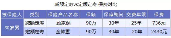 什么是減額定期壽險？