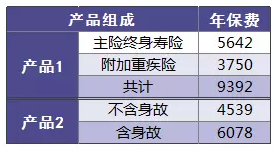 保險附加險應該如何選擇？