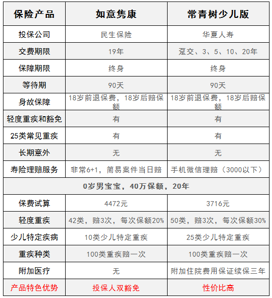 華夏常青樹(shù)少兒版和民生如意雋康，哪一款更好？