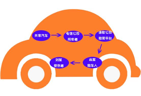 共享汽車(chē)理賠案例：共享汽車(chē)致人十級傷殘，保險公司該不該賠