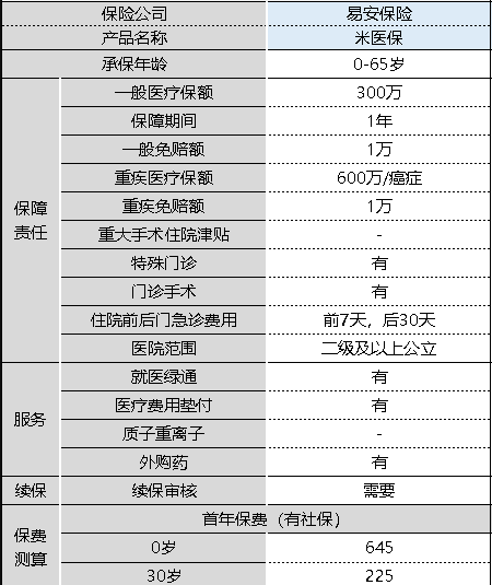 米醫保百萬(wàn)醫療險怎么樣 值不值得購買(mǎi)？