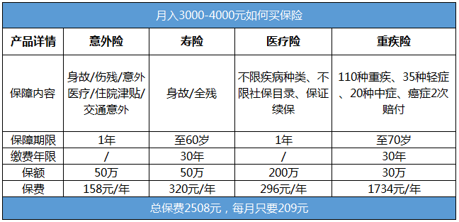 月入三四千的年輕人需要買(mǎi)哪些保險？