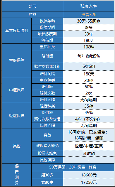 弘康臻愛(ài)520重疾險怎么樣 值不值得買(mǎi)？
