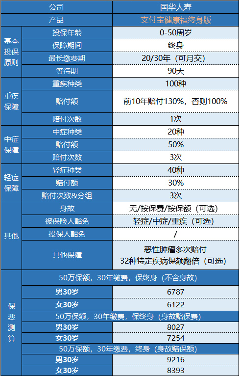 支付寶健康福終身重疾險怎么樣？