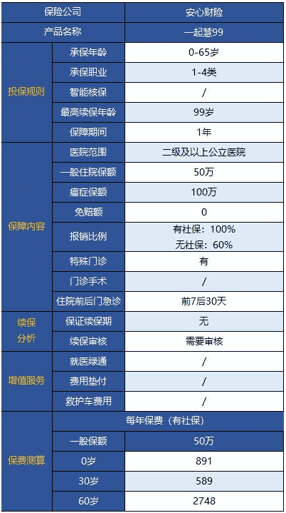 安心一起慧99百萬(wàn)醫療險無(wú)門(mén)診版怎么樣？