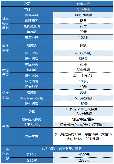 瑞泰樂(lè )享安康重疾險值不值得購買(mǎi)？