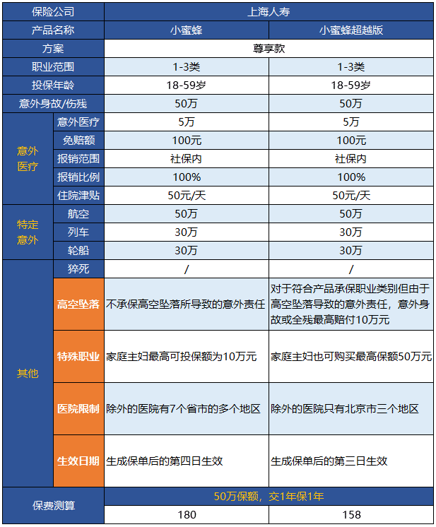 小蜜蜂意外險超越版升級了哪些地方？