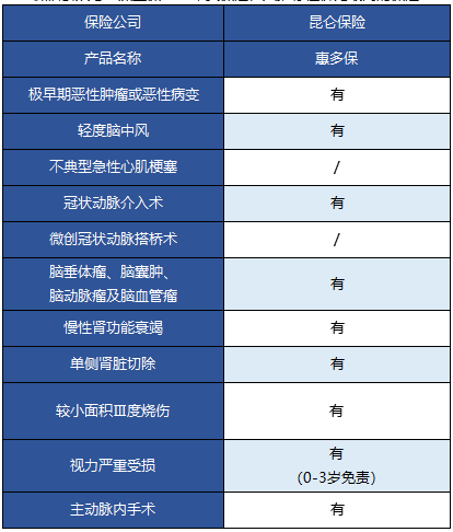   昆侖健康的惠多保重疾險怎么樣？