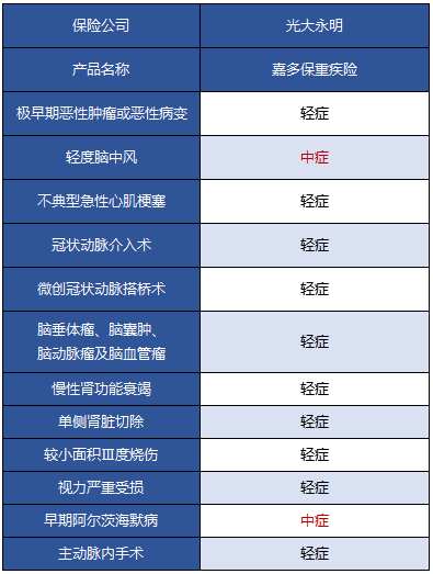 光大永明嘉多保重疾險好不好 值得買(mǎi)嗎？