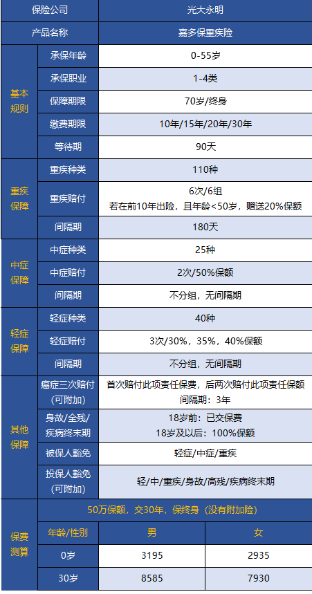 光大永明嘉多保重疾險好不好 值得買(mǎi)嗎？