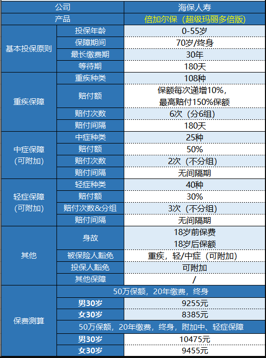  海保人壽的倍加爾保重疾險怎么樣？