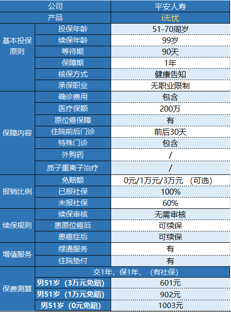 平安i無(wú)憂(yōu)防癌醫療險有什么特點(diǎn)？
