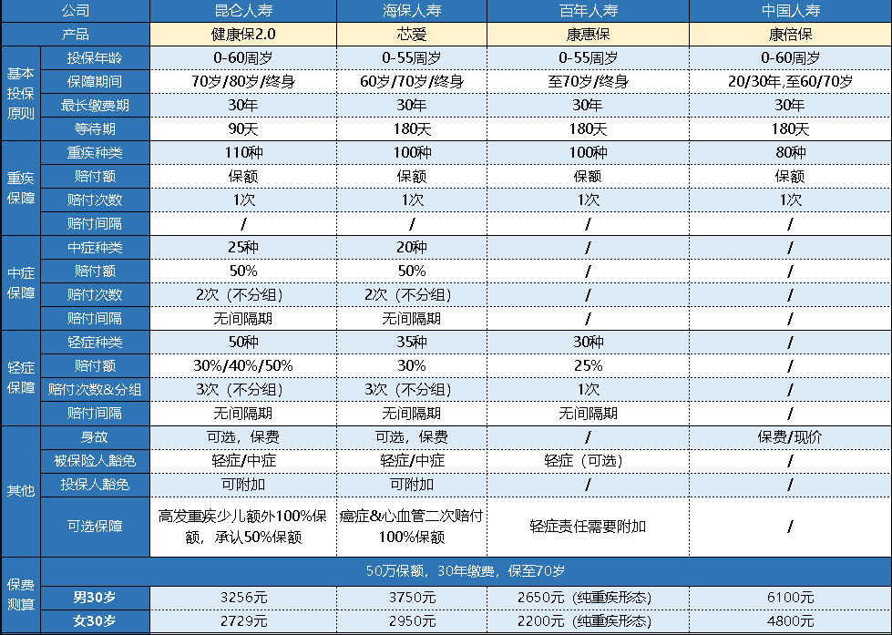  中國人壽的康倍保重疾險怎么樣？