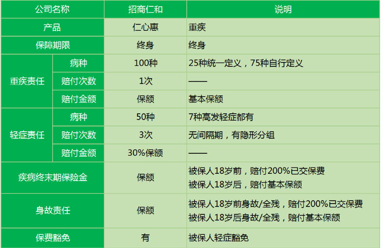 招商仁和仁心惠重疾險怎么樣 值不值得購買(mǎi)？