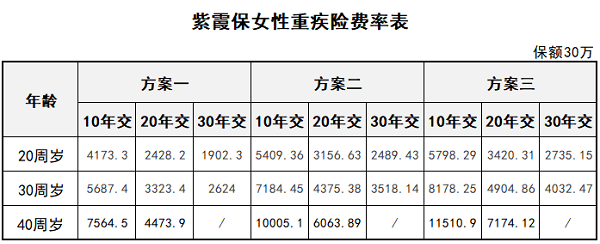 專(zhuān)保女性重疾風(fēng)險的紫霞保貴不貴？