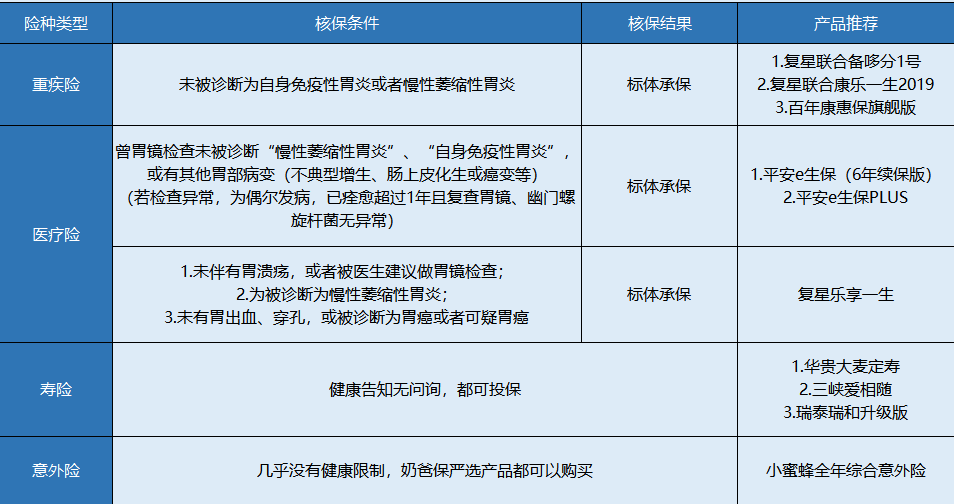 胃炎患者該怎么買(mǎi)保險？