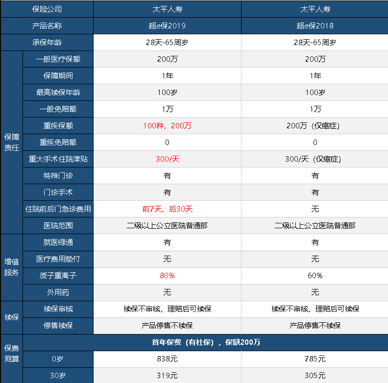 太平超e保2019怎么樣 值不值得買(mǎi)？